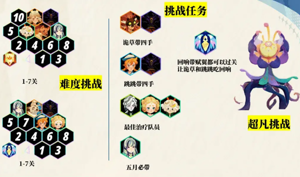 剑与远征启程超凡挑战:异变腐化生物通关全攻略