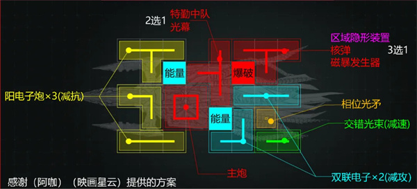 在亿万光年游戏中数列级无畏舰可以通过648自选和硅基卡池获得，部分玩家不知道数列级无畏舰应该如何加点和装配，下面就为大家带来亿万光年游戏中数列级无畏舰的加点与装配分享，一起来看看吧！亿万光年数列级无畏舰加点与装配面板属性定位：强袭规模：14武器格子：31武器加成：2能量，1爆破（血甲盾按19.6成长倍率预估）血量：163700装甲：90950护盾：613901技能：结构值低于50%后，会进入相位状态7.2秒;该效果每隔30秒最多触发1次，2技能：能量武器的冷却时间增加12%，伤害提升30%。如果舰船上的能是武器数量大于5，那么护盾被推毁也会进入相位状态，持续4秒，3技能：进入相位状态期间，主动武器攻击伤害提升36%。当击中的敌舰存在负面状态或我方标记时，额外造成15%无视敌舰免伤的真实伤害。技能加点：3>2>1一技能只要能触发就行，升级只是增加时间提升生存能力，对于增伤影响不大。二三技能是一个东西，配套一技能看准时机一次性释放即可。需注意，二技能会把所有武器都延长个1~2秒。要想负面效果不断档，两个能量组件主词条最好选择减冷却。武器装配：普攻:16阳电子×3，22双联电子×2，21.交错光束×1，19.相位光矛×1战术:25.主炮，33核弹，40特勤中队这套普攻的“五毒俱全装”主要针对三技能，让对面身上常驻负面效果提供额外增伤。（特殊要求：一格相位光矛必须要升品成红装，技能效果为让对面禁止进入相位状态六秒）主动技能主炮由于有改装基本换不了，中间区域PVP可以选择40特勤中队，PVE可以选择17光幕。爆破位置也可以根据改装选择45隐身或磁暴。前期建议二三号位的组合建议选择核弹+隐身，反正从别的船身上扣一个就完事了。改装推荐TapTap特殊改装：主武器增伤/区域装置持续(带核弹的不用改)。武装系统：爆炸增伤/爆炸暴击/能量增伤/能量射程。防护系统：护盾值/倒数三个三防/剩下一个随意，要扛磁暴就点6异常抵抗。电子系统：异常增幅动力系统：不改，省钱。