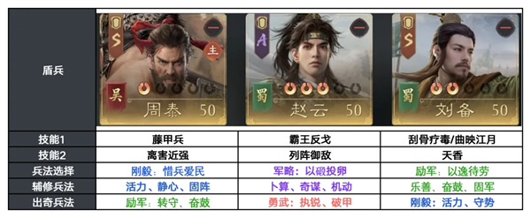 三国望神州S3赛季：坚不可摧的反击盾玩法攻略