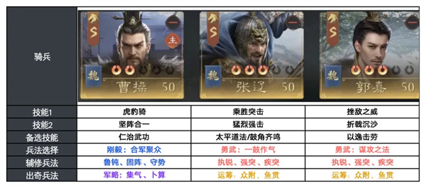在九牧之野游戏中玩家们可以随意搭配各种不同的流派阵容，其中部分玩家不知道哪些阵容能够克制反击盾，下面就为大家带来九牧之野游戏中克制反击盾阵容的玩法攻略，有需要的玩家可以参考。九牧之野克制反击盾阵容在当前环境下，依托减伤与兵种转换构建的反击盾，整体生存能力较强，在野战中较难被快速处理。面对这类阵容，更推荐通过针对性阵容进行压制，以打断其节奏或限制核心输出。第一套阵容是曹操、张辽、郭嘉组成的法骑队，当反击盾携带【藤甲兵】后，对武力突击体系有明显克制，导致传统的武力突击队比如五子、神威枪、关马马等都非常难打。此时可以考虑法系骑兵进行针对，郭嘉搭配【折戟沉沙】后，可以有效削弱对方指挥与被动技能带来的收益，从而降低赵云、典韦的输出强度。如果郭嘉强度比较高，也可以尝试这套魏国法骑队，郭嘉红度更高的话，推荐这套阵容。该阵容整体节奏更快，输出与生存能力相对更均衡。但在实战中仍需注意骑兵在枪兵环境中的生存空间，合理选择切入时机尤为关键。第三套阵容是经典的都督火烧盾，火烧盾这套阵容能够打野战也能打集结，以持续火烧为核心，通过稳定的谋略伤害压低对方血线。在反击盾血量下降后，其输出能力也会随之减弱，从而更容易被逐步集火掉。整体来看，反击盾更依赖高减伤与持续作战能力，常规阵容在正面对抗中容易陷入消耗劣势。因此，更适合通过特定黑科技阵容进行应对，例如法系骑兵或多核谋略输出体系。但需要注意的是，这类阵容在兵种克制或战场环境中可能受到限制。因此，在实际对局中，仍需结合整体阵容配置与战场情况进行灵活调整。游戏地址：九牧之野