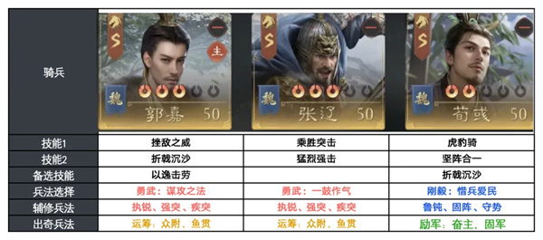 在九牧之野游戏中玩家们可以随意搭配各种不同的流派阵容，其中部分玩家不知道哪些阵容能够克制反击盾，下面就为大家带来九牧之野游戏中克制反击盾阵容的玩法攻略，有需要的玩家可以参考。九牧之野克制反击盾阵容在当前环境下，依托减伤与兵种转换构建的反击盾，整体生存能力较强，在野战中较难被快速处理。面对这类阵容，更推荐通过针对性阵容进行压制，以打断其节奏或限制核心输出。第一套阵容是曹操、张辽、郭嘉组成的法骑队，当反击盾携带【藤甲兵】后，对武力突击体系有明显克制，导致传统的武力突击队比如五子、神威枪、关马马等都非常难打。此时可以考虑法系骑兵进行针对，郭嘉搭配【折戟沉沙】后，可以有效削弱对方指挥与被动技能带来的收益，从而降低赵云、典韦的输出强度。如果郭嘉强度比较高，也可以尝试这套魏国法骑队，郭嘉红度更高的话，推荐这套阵容。该阵容整体节奏更快，输出与生存能力相对更均衡。但在实战中仍需注意骑兵在枪兵环境中的生存空间，合理选择切入时机尤为关键。第三套阵容是经典的都督火烧盾，火烧盾这套阵容能够打野战也能打集结，以持续火烧为核心，通过稳定的谋略伤害压低对方血线。在反击盾血量下降后，其输出能力也会随之减弱，从而更容易被逐步集火掉。整体来看，反击盾更依赖高减伤与持续作战能力，常规阵容在正面对抗中容易陷入消耗劣势。因此，更适合通过特定黑科技阵容进行应对，例如法系骑兵或多核谋略输出体系。但需要注意的是，这类阵容在兵种克制或战场环境中可能受到限制。因此，在实际对局中，仍需结合整体阵容配置与战场情况进行灵活调整。游戏地址：九牧之野